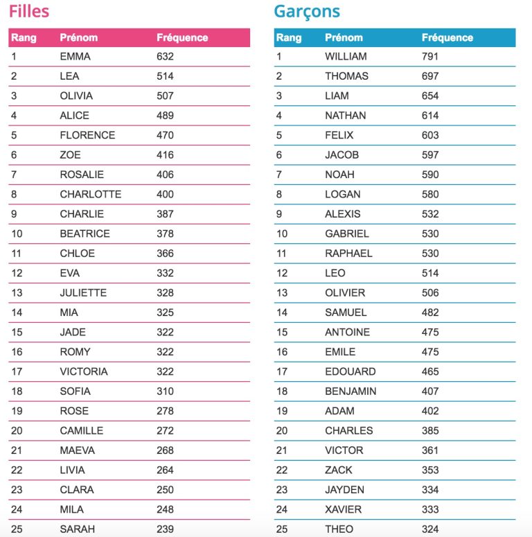 Le TOP 100 Des Prénoms Les Plus Populaires Au Québec En 2016 - Petit ...